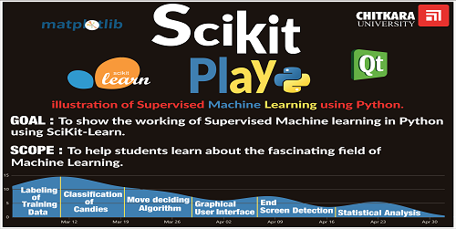 ScikitPlay